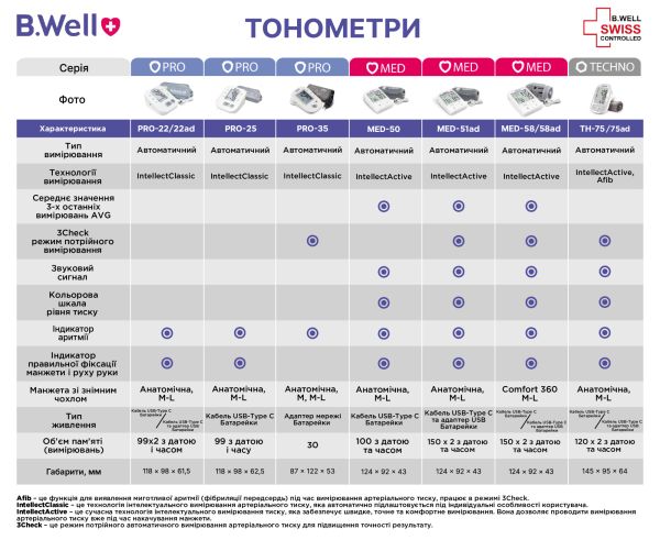 Автоматичний тонометр B.Well PRO-25